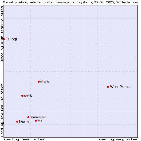 Market position of WordPress vs. Duda vs. Trilogi