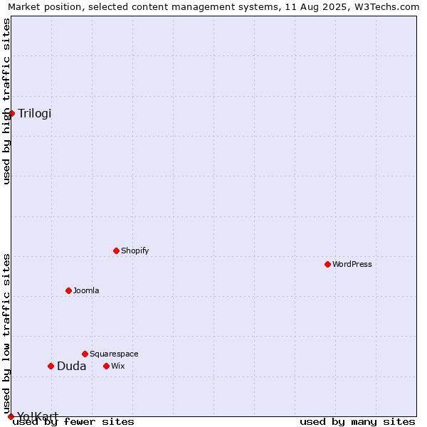 Market position of Duda vs. Trilogi vs. Yo!Kart
