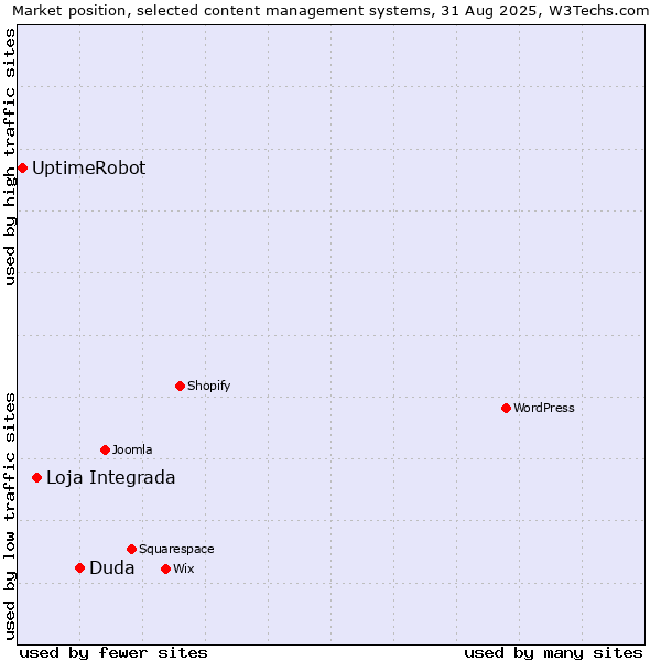 Market position of Duda vs. Loja Integrada vs. UptimeRobot