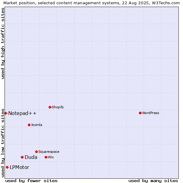 Market position of Duda vs. LPMotor vs. Notepad++