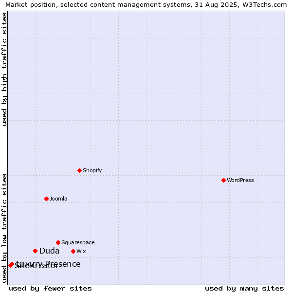 Market position of Duda vs. Luxury Presence vs. SiteKreator