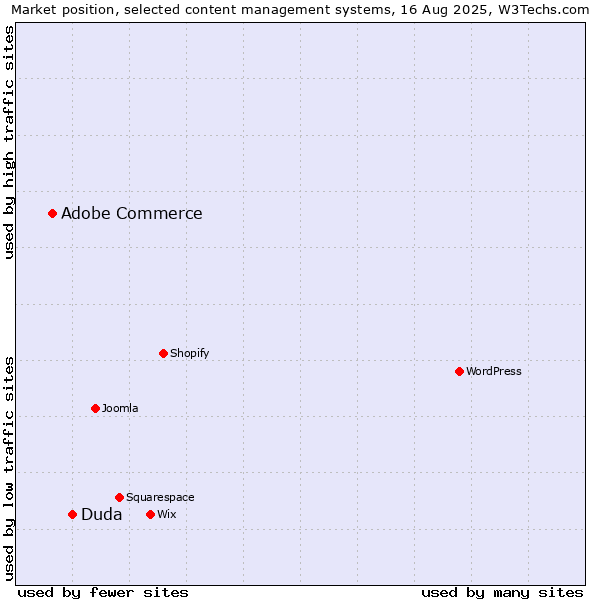 Market position of Duda vs. Adobe Commerce