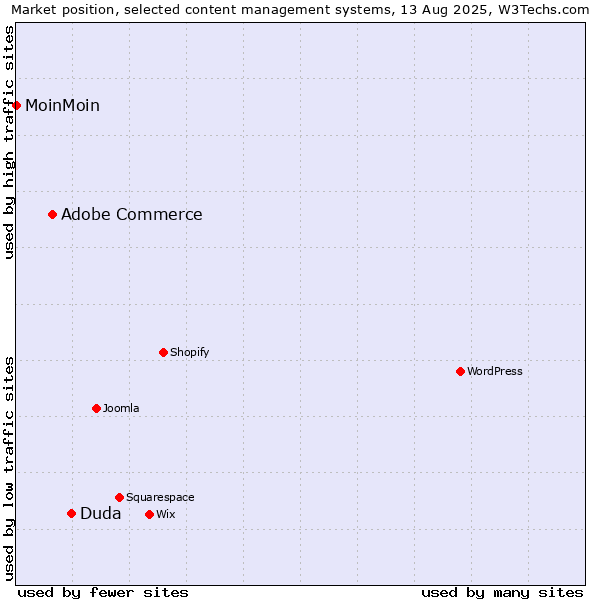 Market position of Duda vs. Adobe Commerce vs. MoinMoin