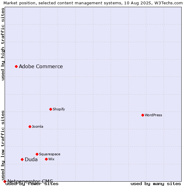 Market position of Duda vs. Adobe Commerce vs. Netgenerator CMS