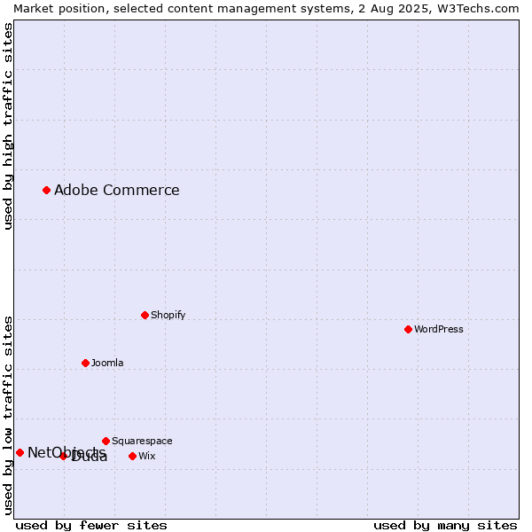 Market position of Duda vs. Adobe Commerce vs. NetObjects