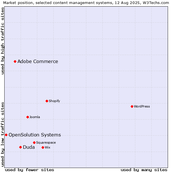 Market position of Duda vs. Adobe Commerce vs. OpenSolution Systems