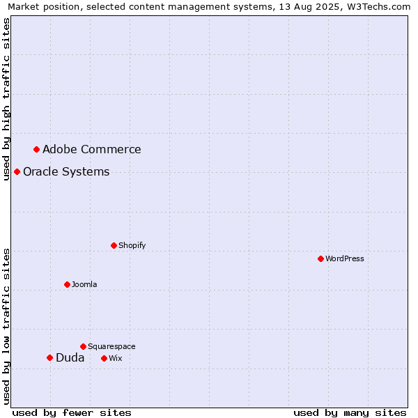 Market position of Duda vs. Adobe Commerce vs. Oracle Systems