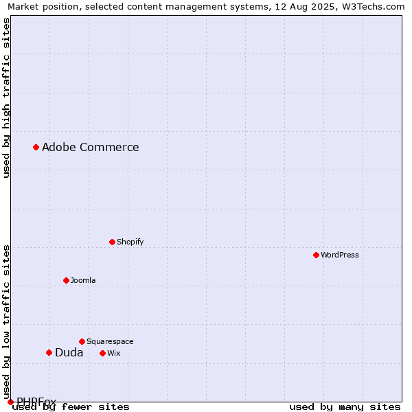 Market position of Duda vs. Adobe Commerce vs. PHPFox