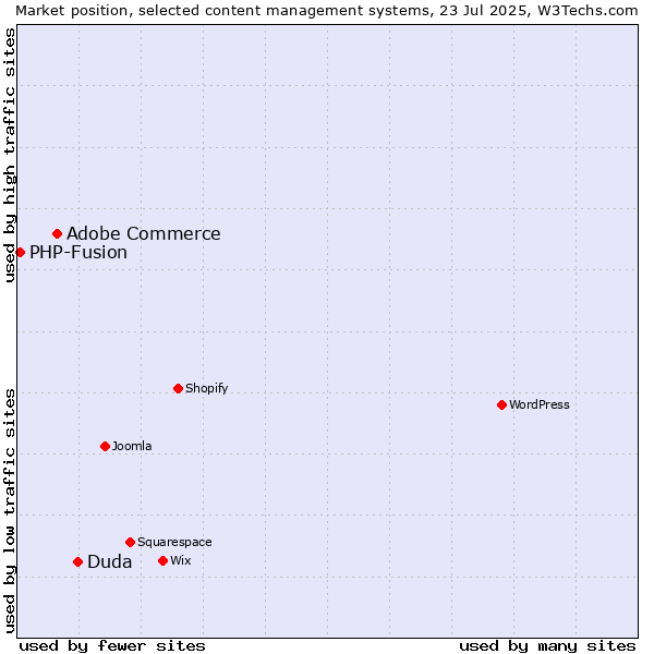 Market position of Duda vs. Adobe Commerce vs. PHP-Fusion