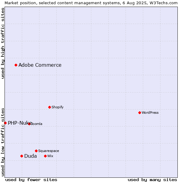 Market position of Duda vs. Adobe Commerce vs. PHP-Nuke