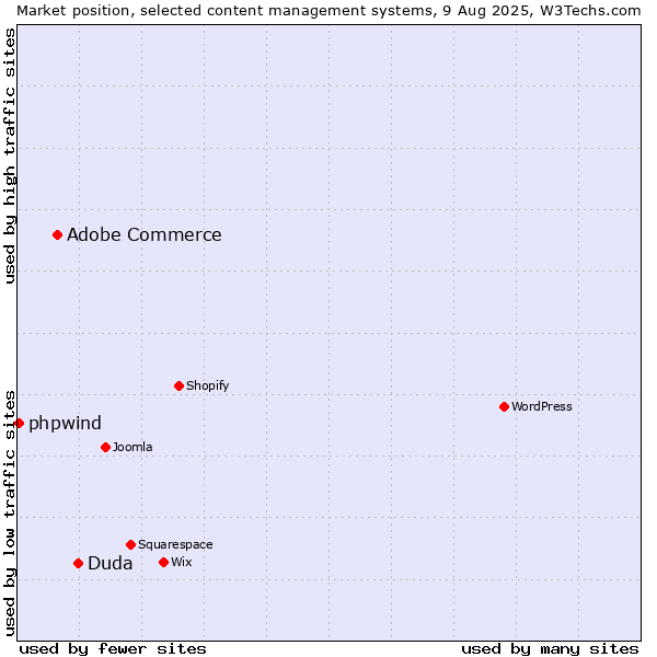 Market position of Duda vs. Adobe Commerce vs. phpwind