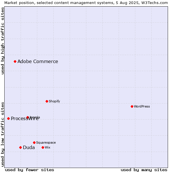 Market position of Duda vs. Adobe Commerce vs. ProcessWire