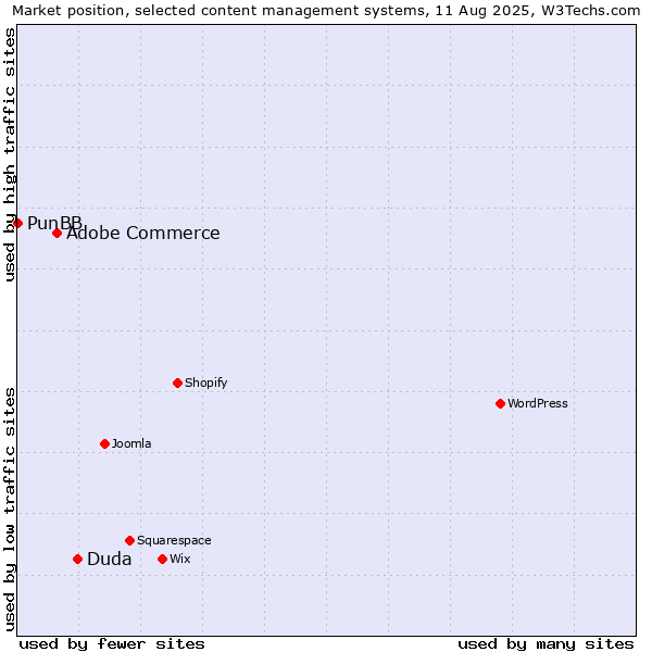Market position of Duda vs. Adobe Commerce vs. PunBB