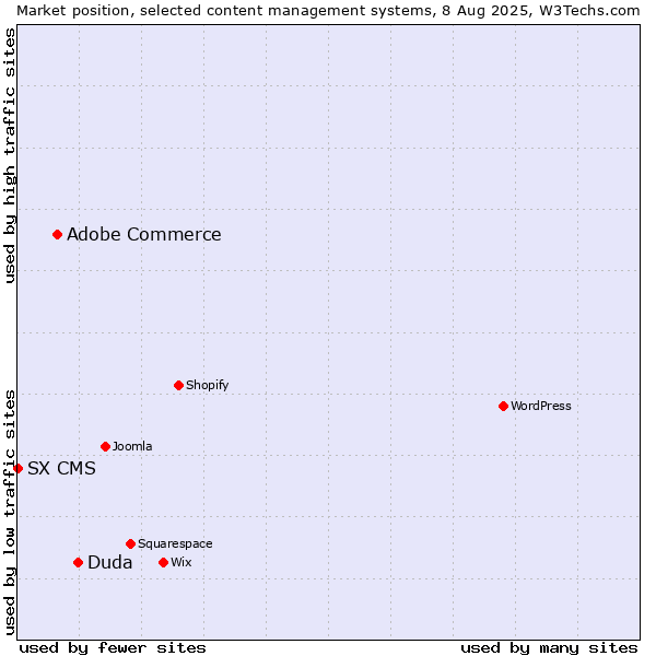 Market position of Duda vs. Adobe Commerce vs. SX CMS