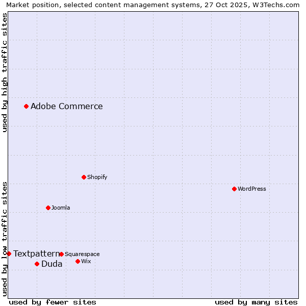 Market position of Duda vs. Adobe Commerce vs. Textpattern