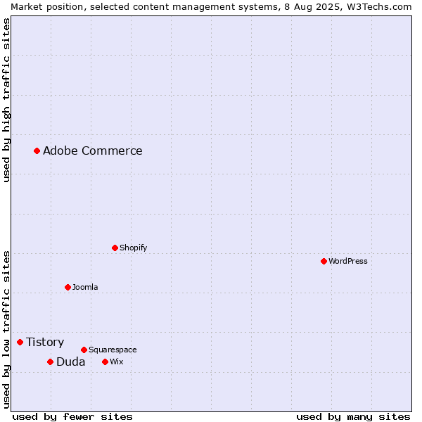 Market position of Duda vs. Adobe Commerce vs. Tistory