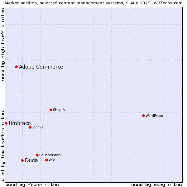 Market position of Duda vs. Adobe Commerce vs. Umbraco