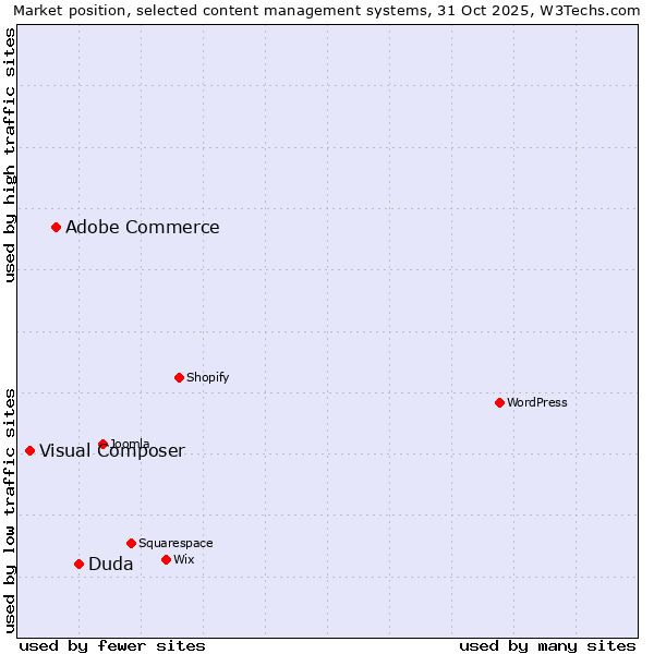 Market position of Duda vs. Adobe Commerce vs. Visual Composer
