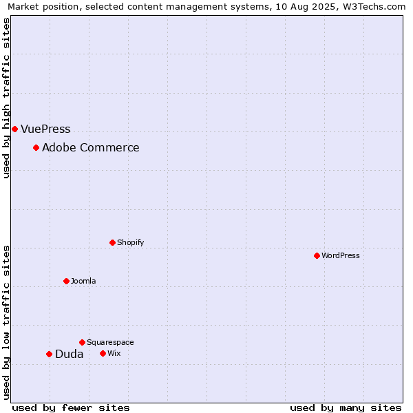 Market position of Duda vs. Adobe Commerce vs. VuePress
