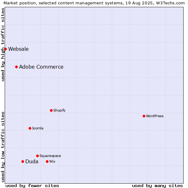 Market position of Duda vs. Adobe Commerce vs. Websale