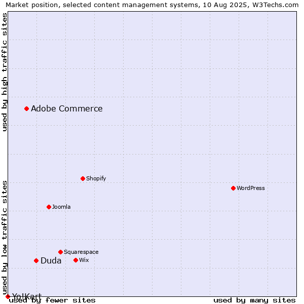Market position of Duda vs. Adobe Commerce vs. Yo!Kart