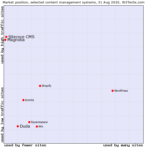 Market position of Duda vs. Sitecore CMS vs. Magnolia