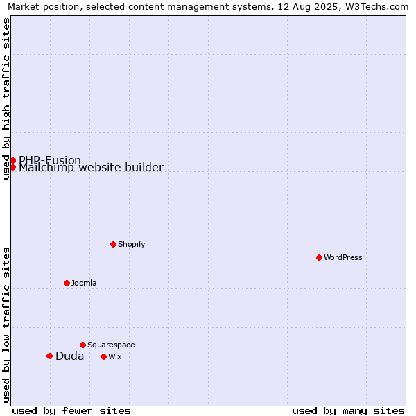 Market position of Duda vs. PHP-Fusion vs. Mailchimp website builder