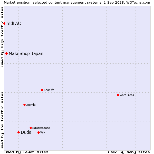 Market position of Duda vs. MakeShop Japan vs. redFACT
