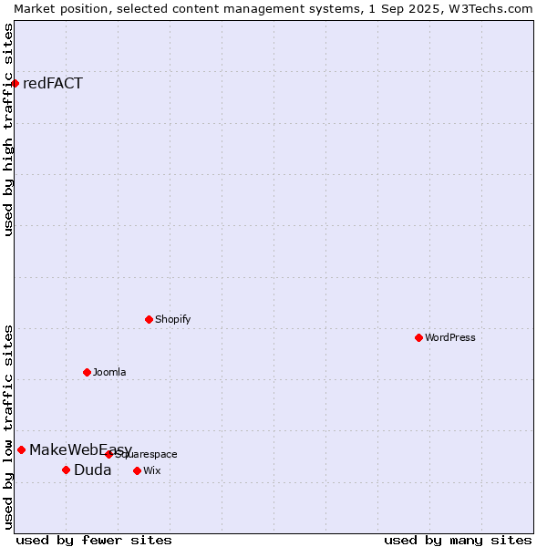 Market position of Duda vs. MakeWebEasy vs. redFACT