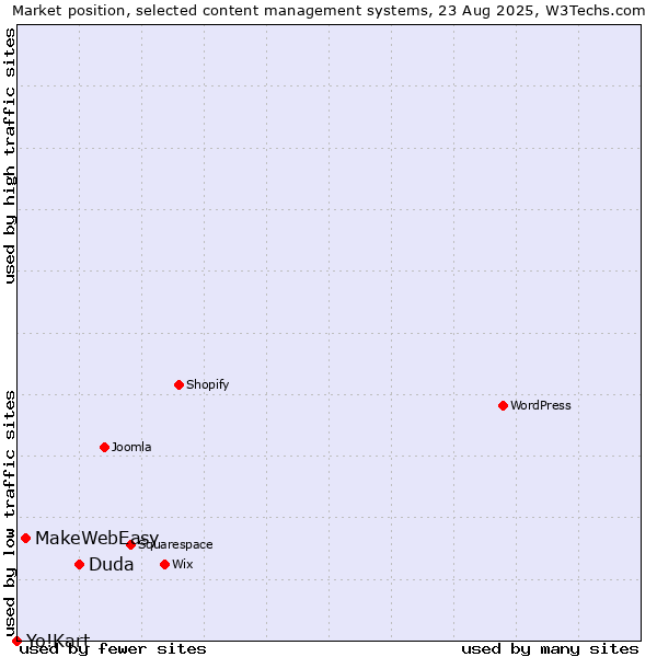 Market position of Duda vs. MakeWebEasy vs. Yo!Kart