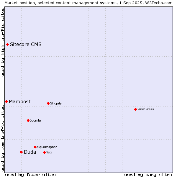 Market position of Duda vs. Sitecore CMS vs. Maropost