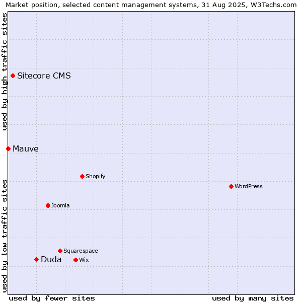 Market position of Duda vs. Sitecore CMS vs. Mauve