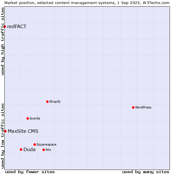 Market position of Duda vs. MaxSite CMS vs. redFACT