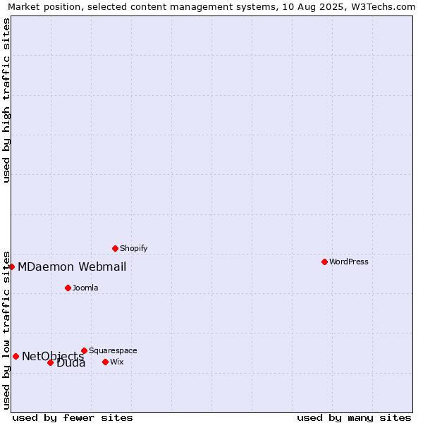 Market position of Duda vs. NetObjects vs. MDaemon Webmail