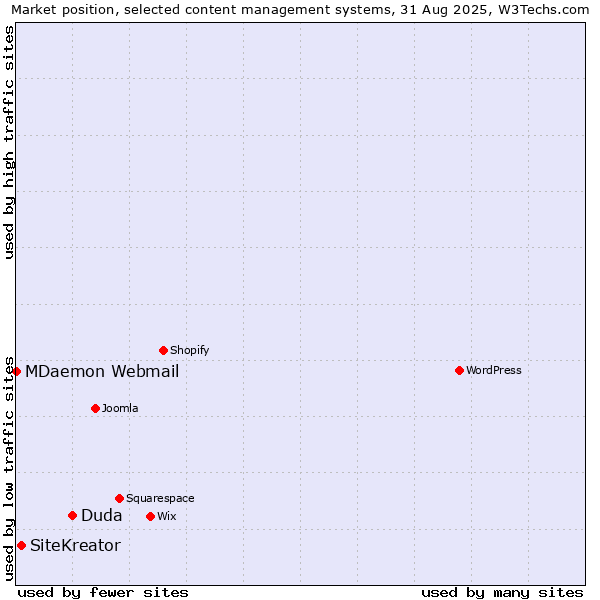 Market position of Duda vs. SiteKreator vs. MDaemon Webmail