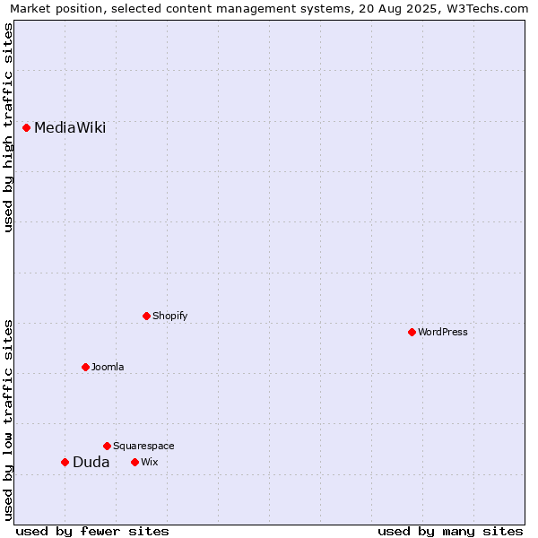 Market position of Duda vs. MediaWiki