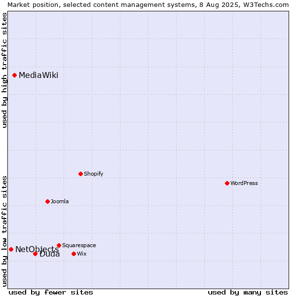 Market position of Duda vs. MediaWiki vs. NetObjects
