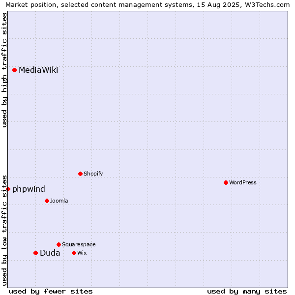 Market position of Duda vs. MediaWiki vs. phpwind