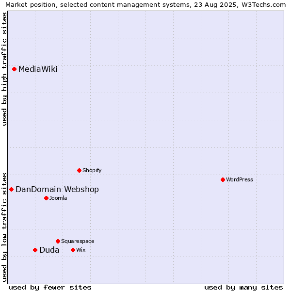 Market position of Duda vs. MediaWiki vs. DanDomain Webshop