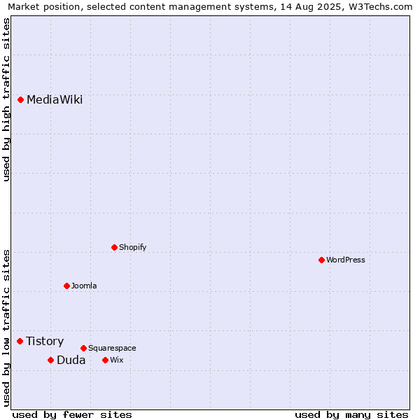 Market position of Duda vs. MediaWiki vs. Tistory