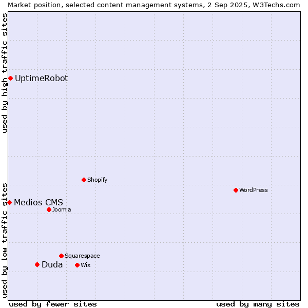 Market position of Duda vs. UptimeRobot vs. Medios CMS