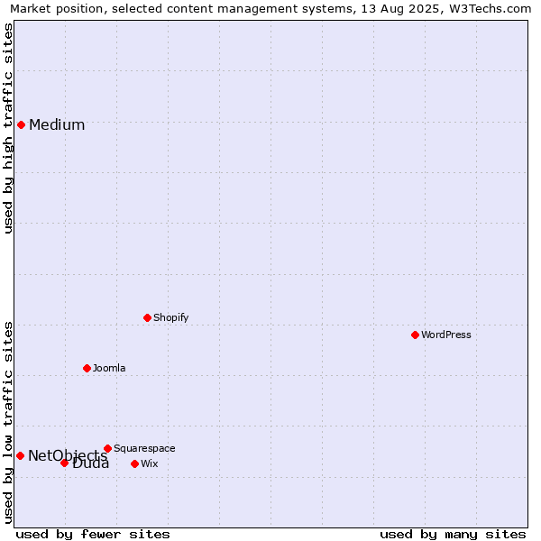 Market position of Duda vs. Medium vs. NetObjects