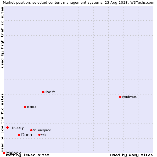 Market position of Duda vs. Tistory vs. Melody