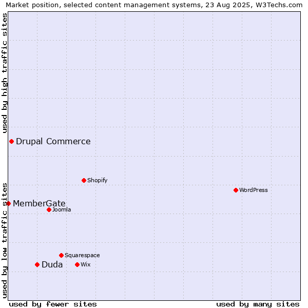 Market position of Duda vs. Drupal Commerce vs. MemberGate