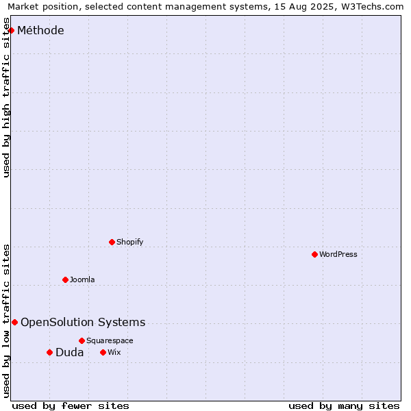 Market position of Duda vs. OpenSolution Systems vs. Méthode