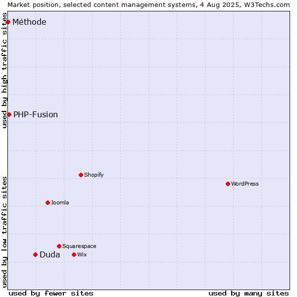 Market position of Duda vs. PHP-Fusion vs. Méthode