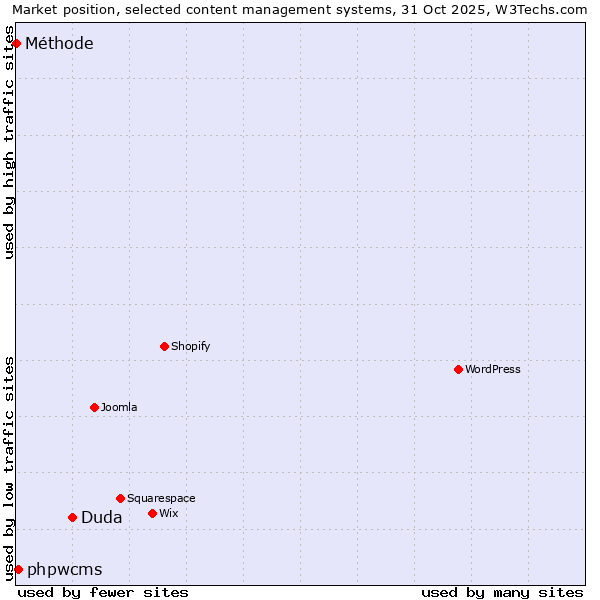 Market position of Duda vs. phpwcms vs. Méthode