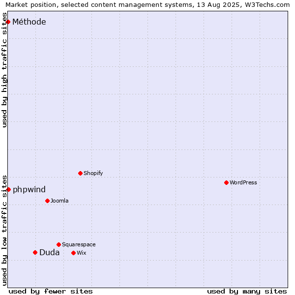 Market position of Duda vs. phpwind vs. Méthode
