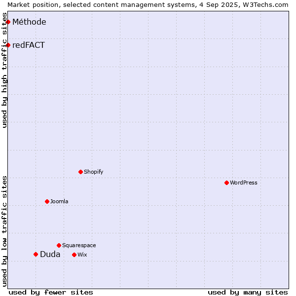 Market position of Duda vs. redFACT vs. Méthode