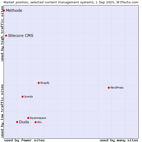Market position of Duda vs. Sitecore CMS vs. Méthode